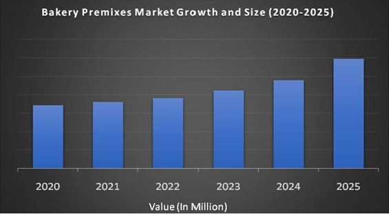 Bakery Premixes Market Size (2020 - 2025)